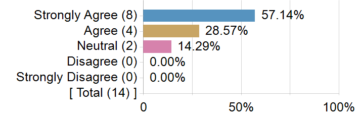 Graphs illustrating the information in the accessible table that should immediately follow it.